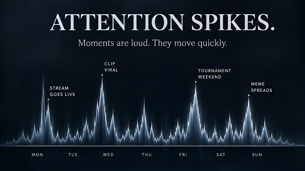 Conceptual chart showing short-lived spikes of cultural attention across a week.